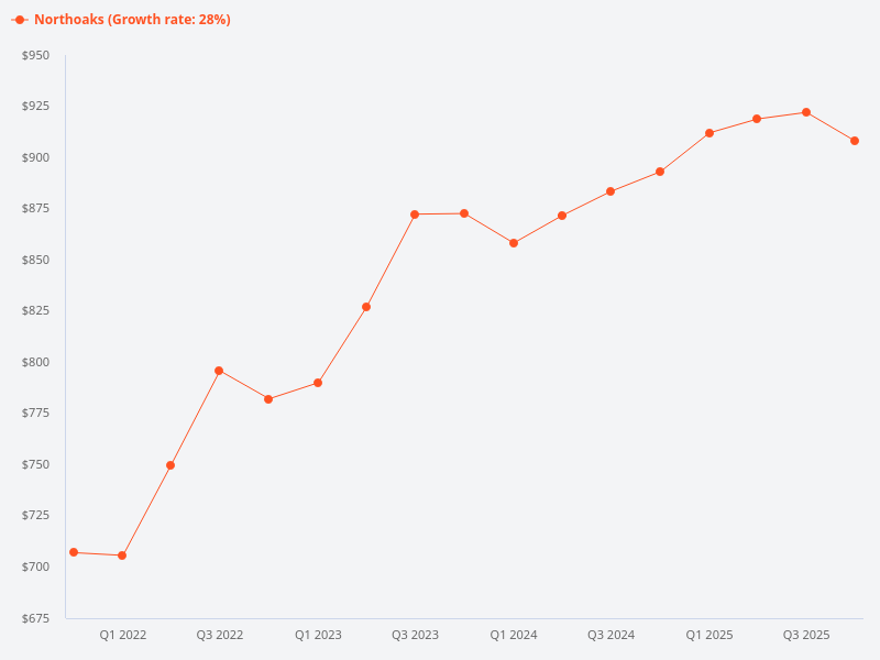I want to plot the price trend for Woodsvale Condo and Northoaks