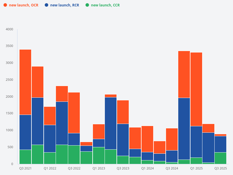 What is the new launch sales volume trend in CCR compared to OCR and RCR