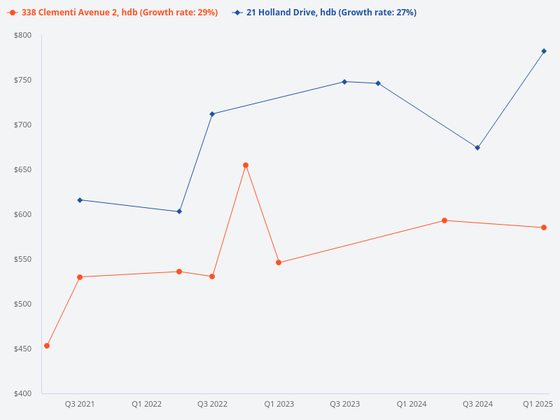 Plot price trend for 338 Clementi Avenue 2 (HDB) vs 21 Holland Drive (HDB)