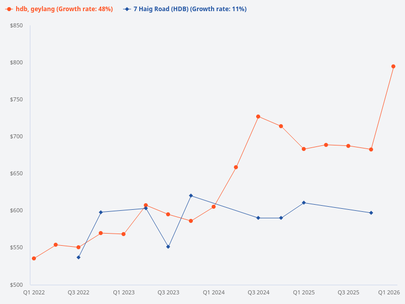 Compare the price trend of Blk 7 Haig Road with Geylang HDB.