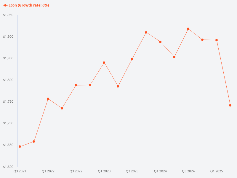 Can you provide a price trend chart for Icon?