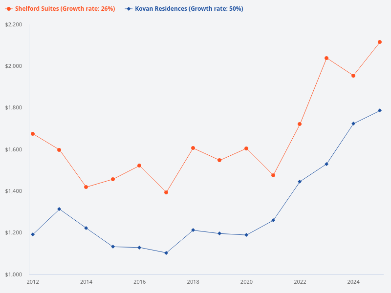 Compare Shelford Suites prices and Kovan Residences prices since 2012.