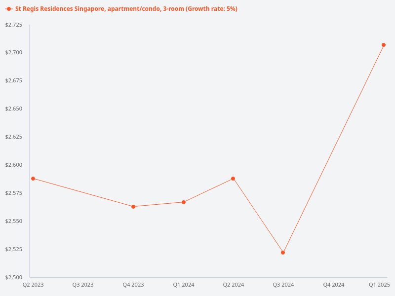 Please provide a price trend chart for 3 bedroom St Regis Residences Singapore, since launch.