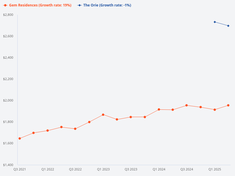 How does The Orie compare with Gem Residences