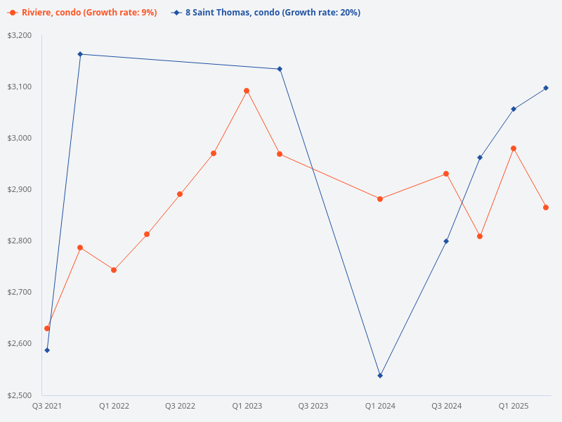 I want to plot the price trend for 8 Saint Thomas (condo) versus Riviere (condo)