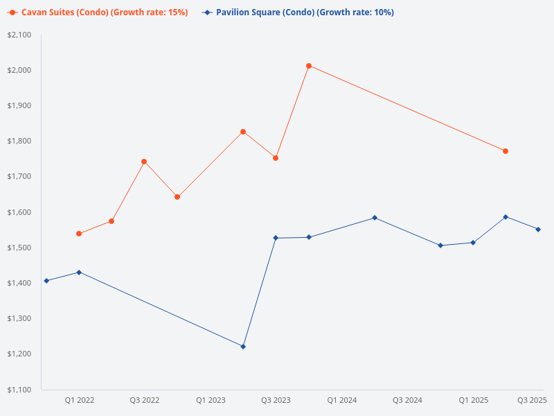 Compare Cavan Suites to Pavilion Square.