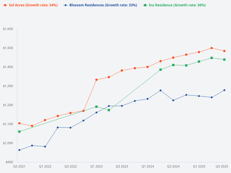 Can you compare the price trends for Blossom Residences, Inz Residence, and Sol Acres?