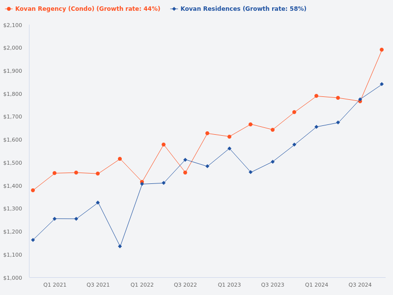 Comparison between Kovan Residences and Kovan Regency