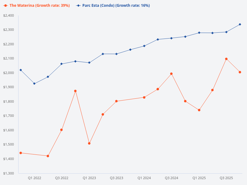Compare price trend for The Waterina to Parc Esta.