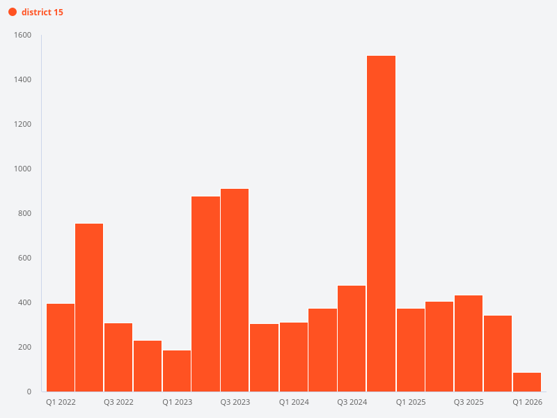 Compare transaction volume in District 15 with other districts