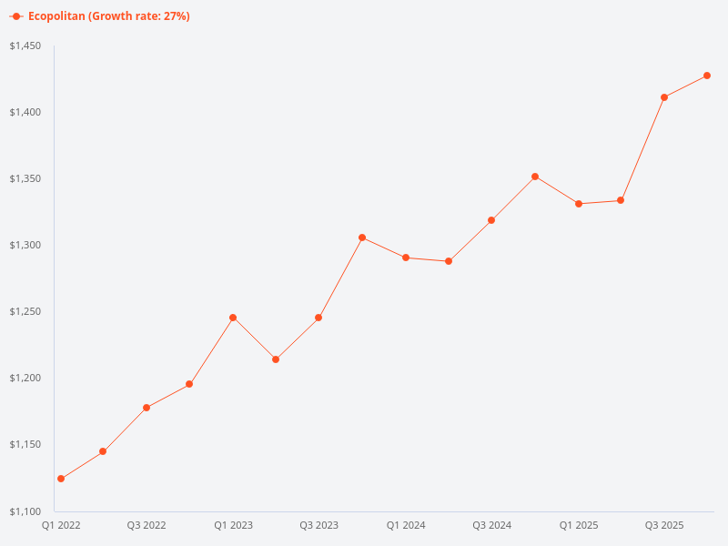 Please provide the price trend chart for Ecopolitan.
