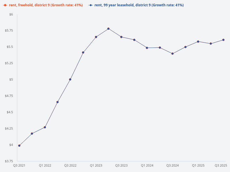 Average rental PSF of freehold versus leasehold in District 9.