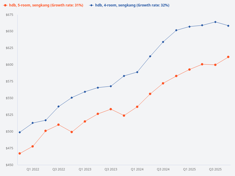 Compare price trend of 4-room HDB in Sengkang vs 5-room HDB in Sengkang.