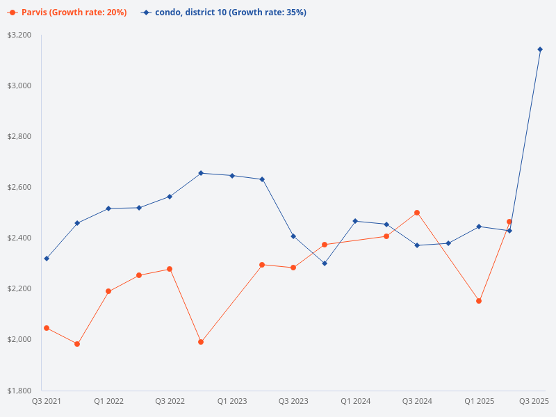 Compare the price trend of Parvis condo with other condos in District 10