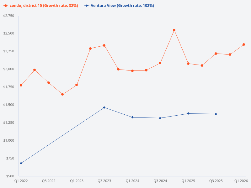 Compare the price trend of Ventura View with other condos in District 15