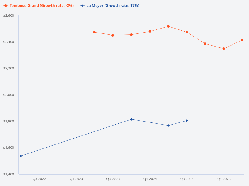 Tembusu Grand vs Meyer Mansion