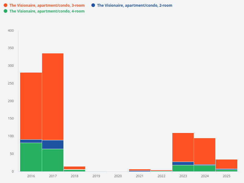 What is the transaction volume trend for different room types at The Visionaire over the past 10 years?