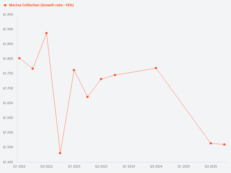 Price trend for Marina Collection.