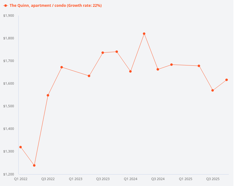 I want to plot the price trend for The Quinn condo