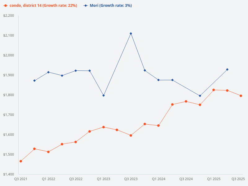 Can you compare the price trend of Mori condo with other condos in District 14?