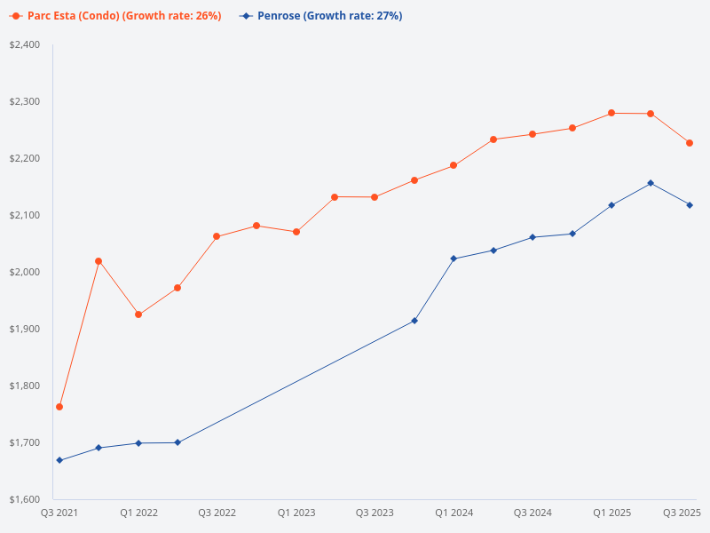 Compare price trend for Penrose versus Parc Esta