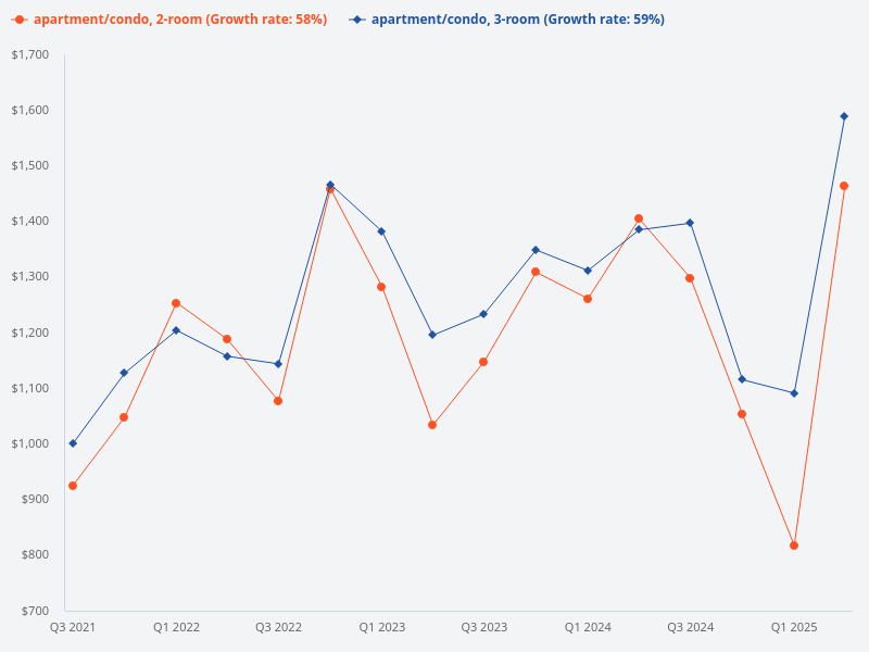 Comparison of price trends between 2-bedroom and 3-bedroom condos in Singapore.