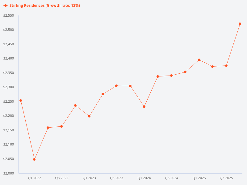 Tenant vs own stay in Stirling Residences.