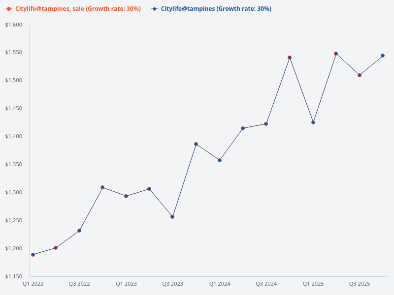 Can you provide the profitability for citylife@tampines?