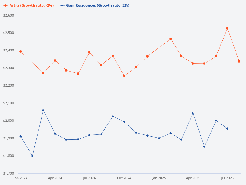 Compare the transaction history from 2024 until now between Gem Residences and Artra
