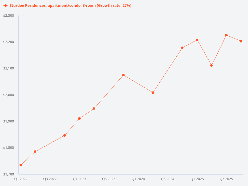 Show 3 bedroom transactions trend at Sturdee Residences.