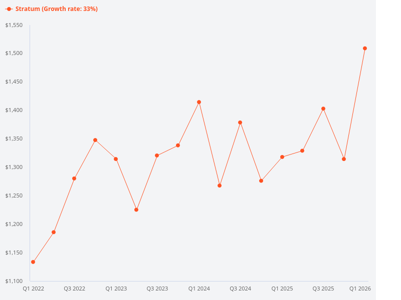 Can you provide the price trend chart for Stratum?