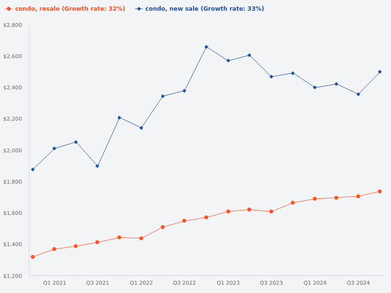 Compare the price trend of new sale condo vs resale condo