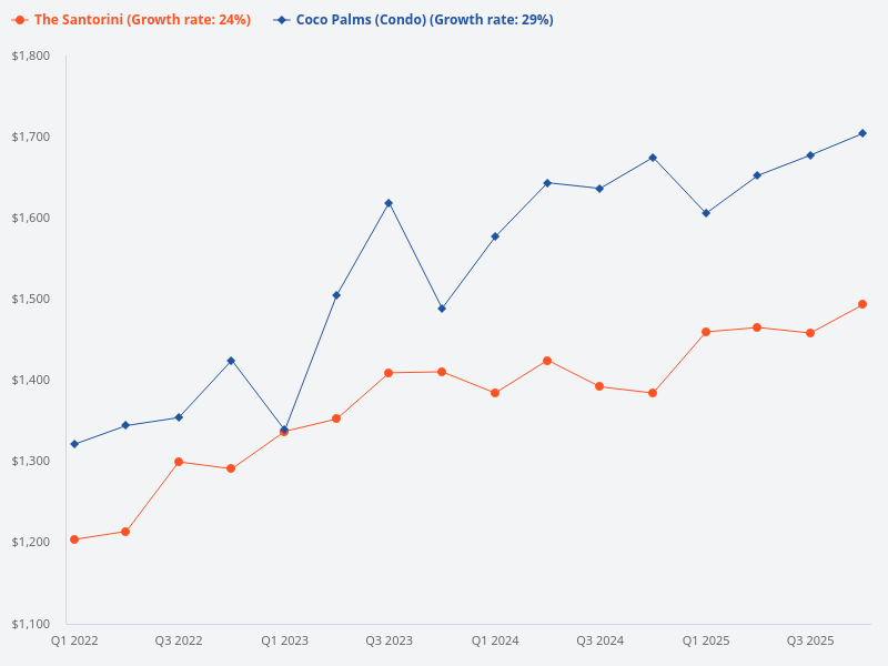 Compare the price trend for The Santorini and Coco Palms
