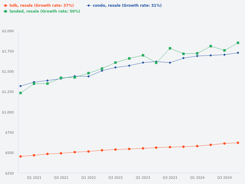 Compare the price trends for resale HDB, resale condos, and resale landed properties