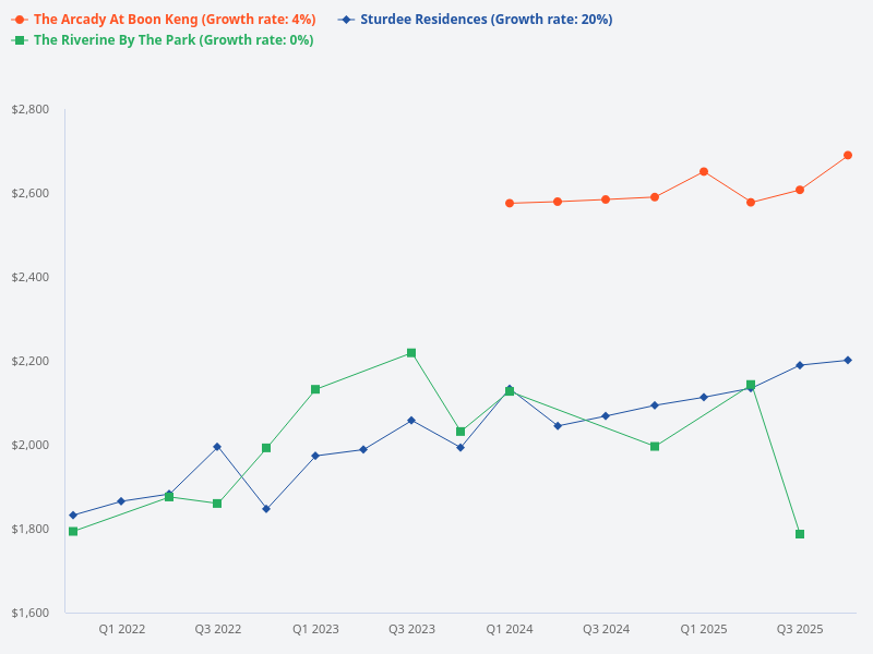 Price trend chart for The Riverine by the Park.