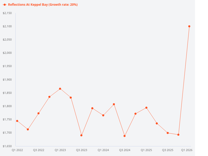 What is the comparison between Reflections at Keppel Bay and Queens Condo?