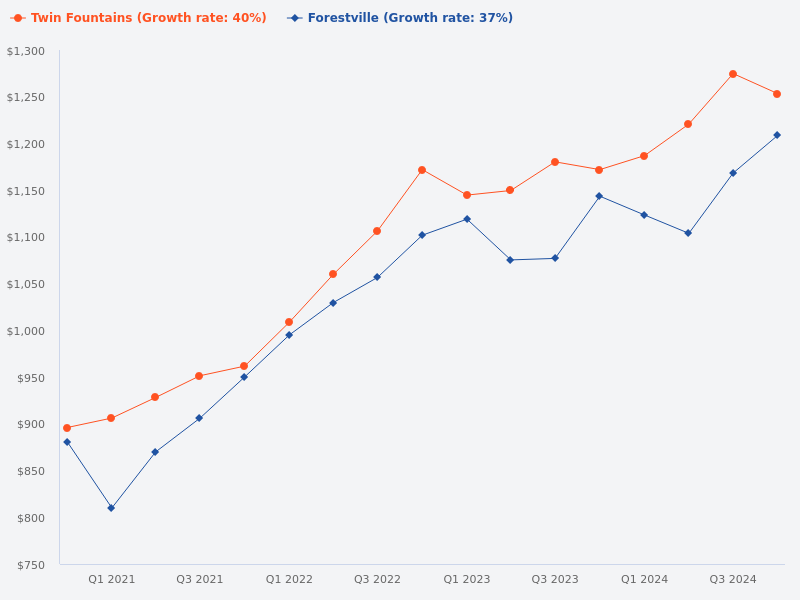 Compare the price trends for Twin Fountains and Forestville