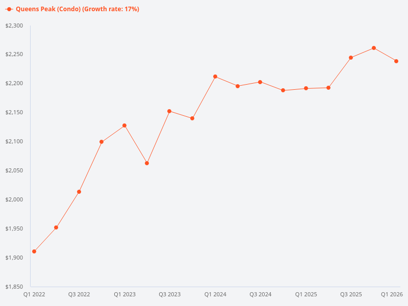 What is the trend for Queens Peak