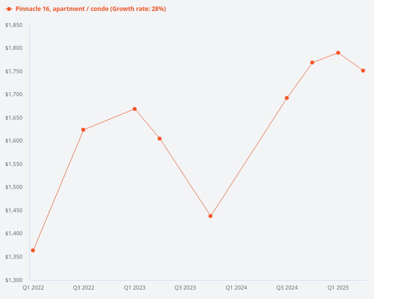 I want to plot the price trend for Pinnacle 16 condo