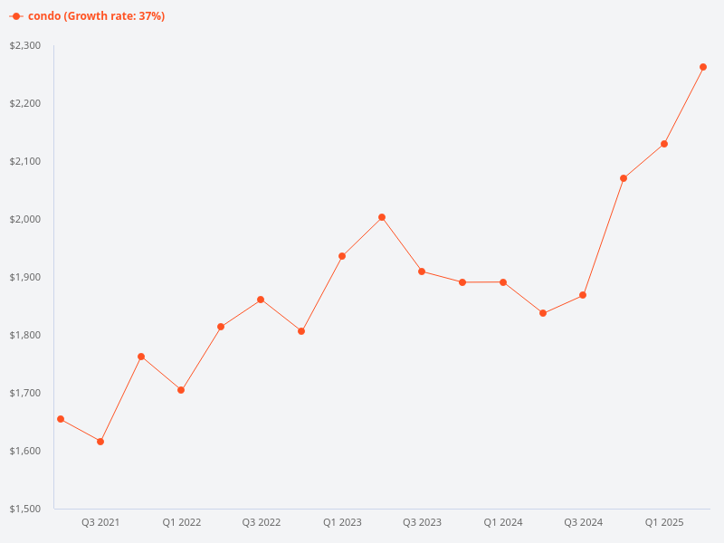 What is the price premium of condos within 1km of Redhill MRT compared to those further away