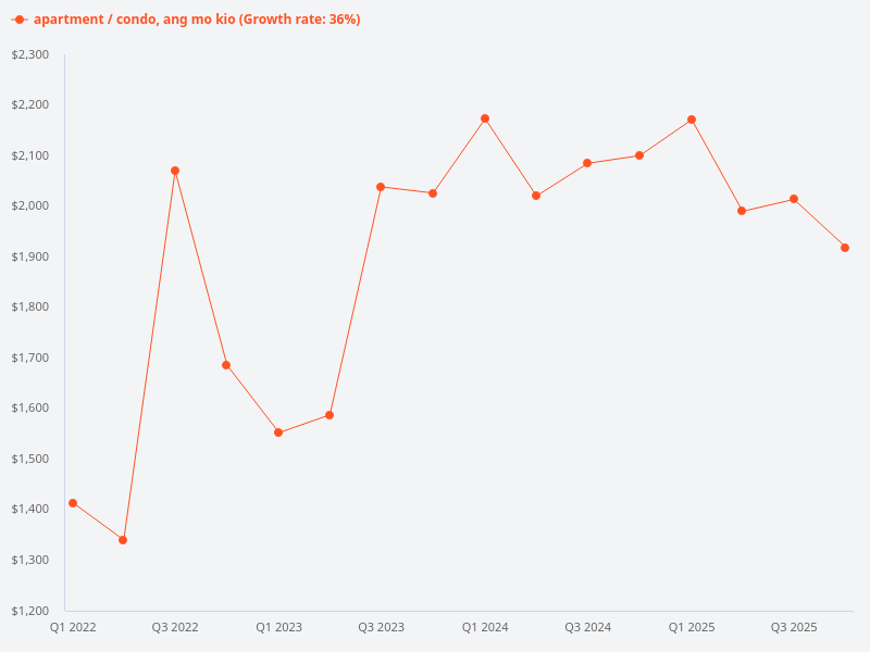 What is the price trend for condos in Ang Mo Kio?
