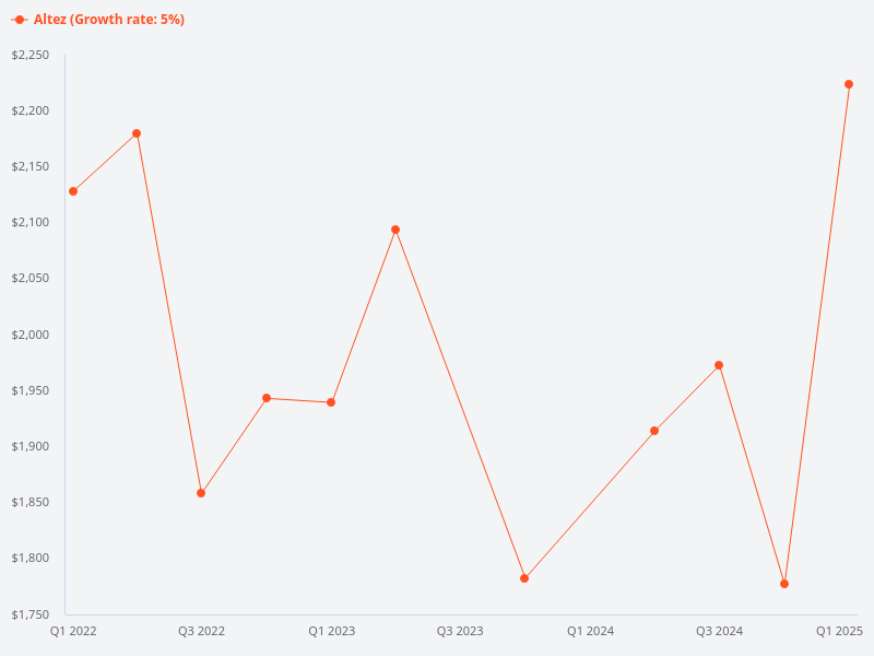 Altez comparables for pricing