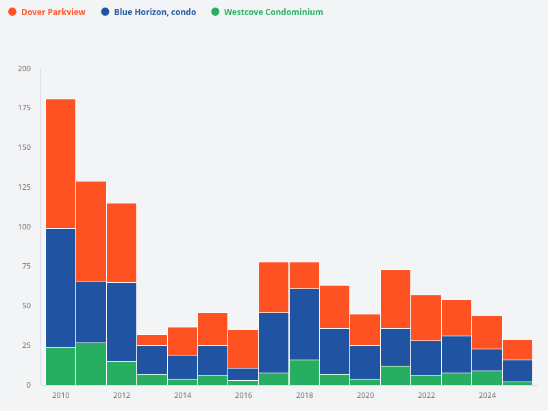 Show the volume of transactions of Dover Parkview, Westcove Condominium, and Blue Horizon condos over the past 15 years.