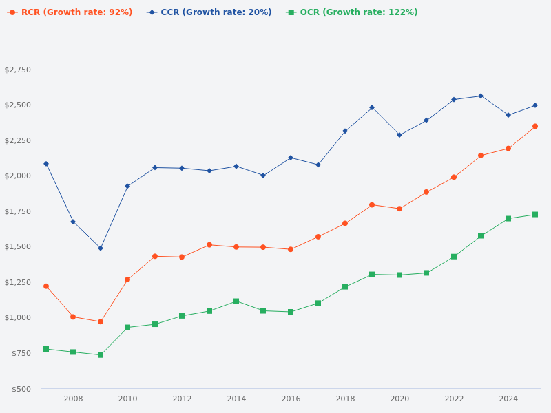 Please provide a graph showing the price trends for CCR, OCR, and RCR regions over the past 80 quarters