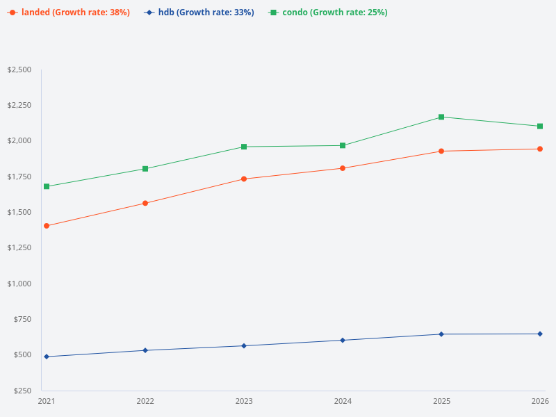 What has been the price trend of HDB, condo, and landed properties in the past 5 years