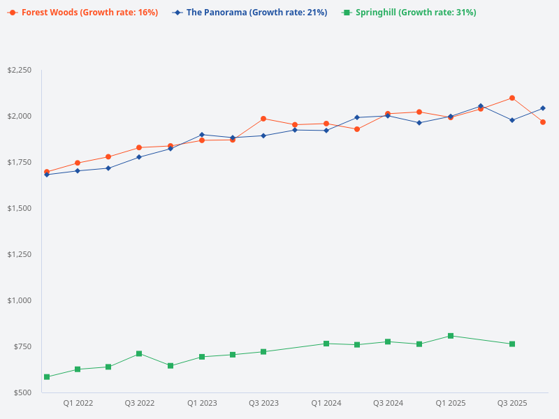 Growth chart for The Panorama