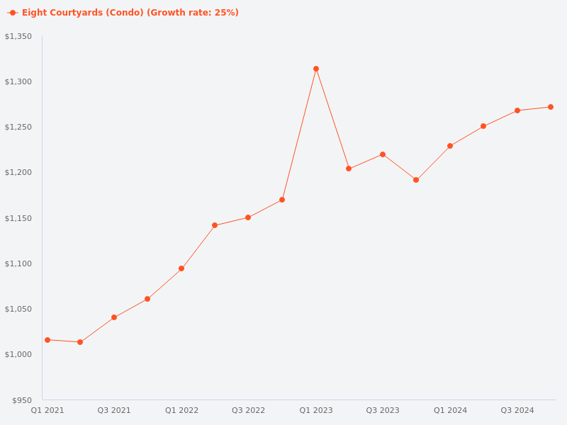Compare the price trend for Eight Courtyards
