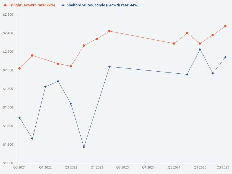 Compare the price trend for Trilight condo versus Shelford Suites condo.