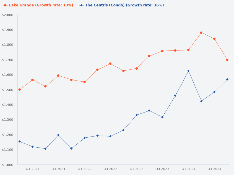 Please provide the price history comparison for The Centris and Lake Grande