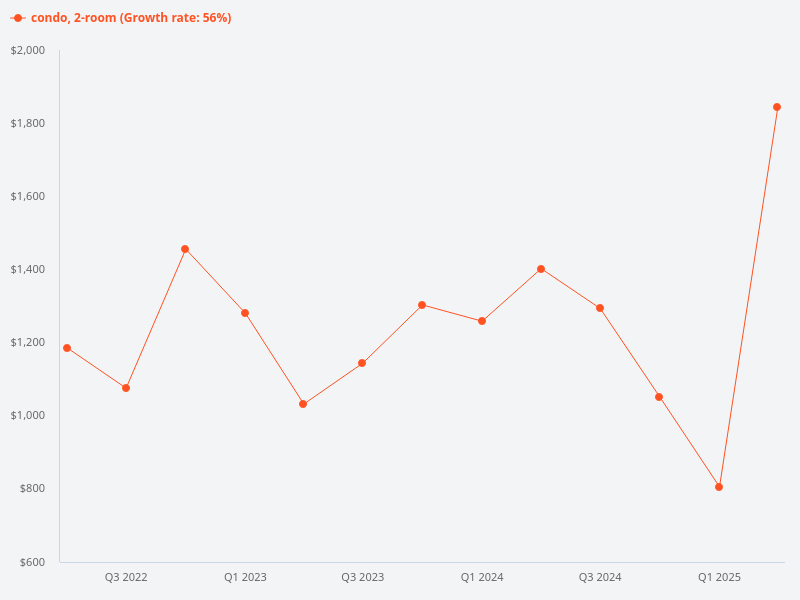 Current 2 bedroom condo prices vs 3 years ago in psf